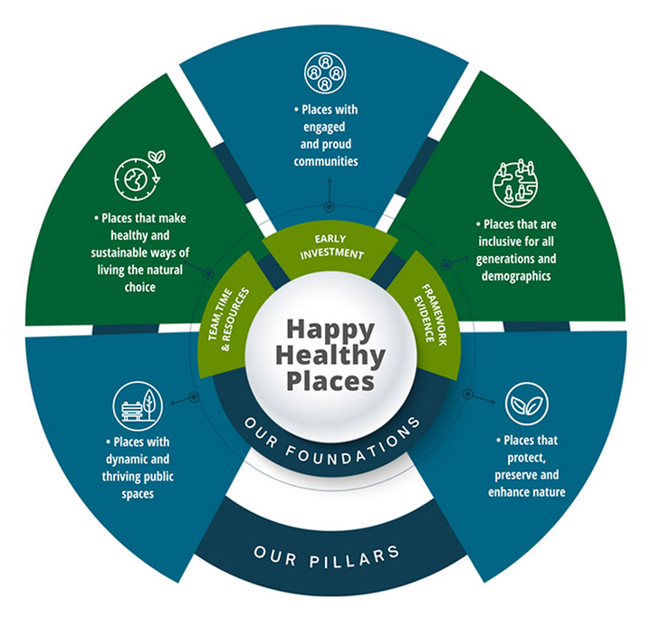 Chart showing the foundations and pillars underpinning Lands Improvement's placemaking framework